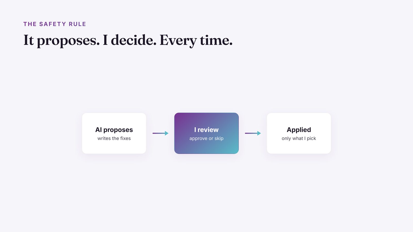 A three-step flow: AI proposes, I review and approve or skip, then only the approved changes are applied
