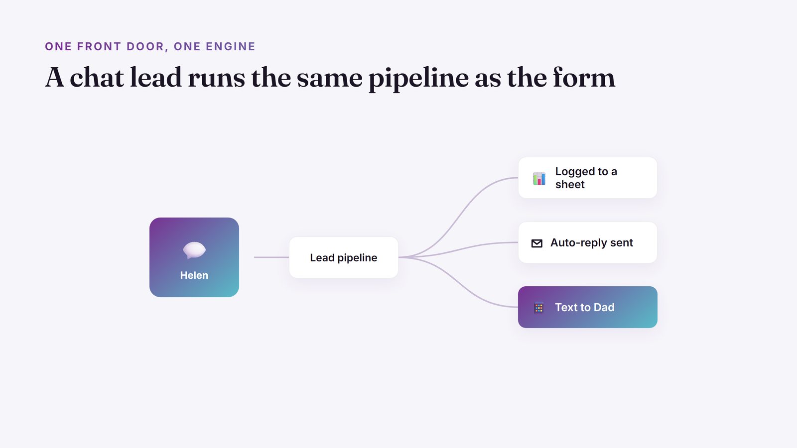 Helen the chatbot feeding the same lead pipeline as the contact form, which logs to a sheet, sends an auto-reply, and texts Dad