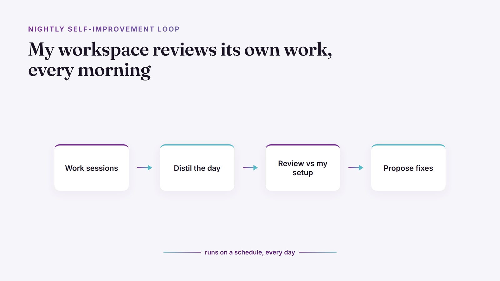 Diagram of the nightly self-improvement loop: work sessions feed an extractor, a reviewer, then proposed fixes
